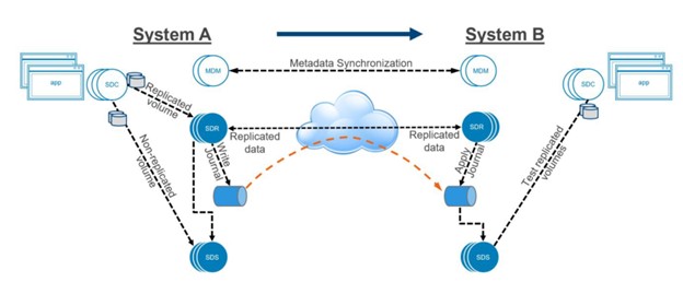 Integrated Data Protection Solutions for PowerFlex – Part 1&nbsp;(Replication)