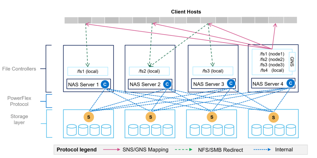 Pioneering Efficient File Management: PowerFlex 4.5 Global Name Space Setup and Walkthrough