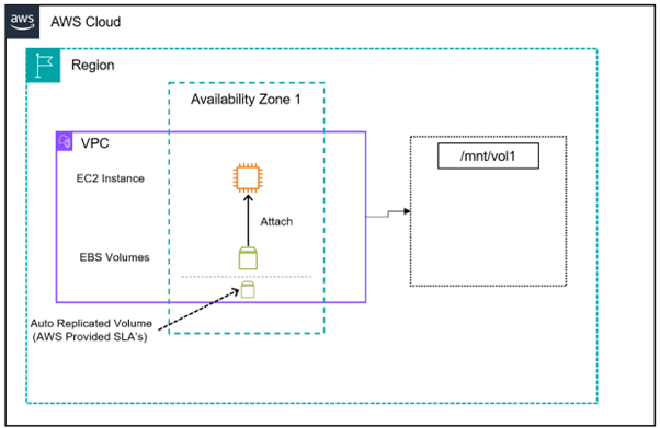 aws-snapshot-replication-1