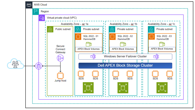 apex-block-storage-for-public-cloud-db-logical-architecture